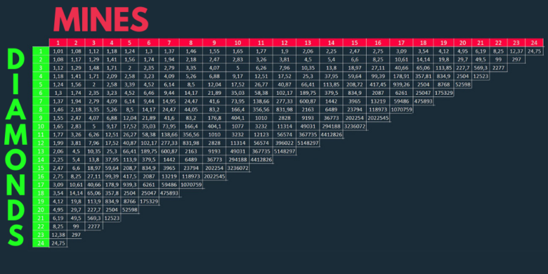 Stake Mines Calculator Multiplier Free Updated 2025 Stake Mines Calculator Multiplier Free Updated 2025
